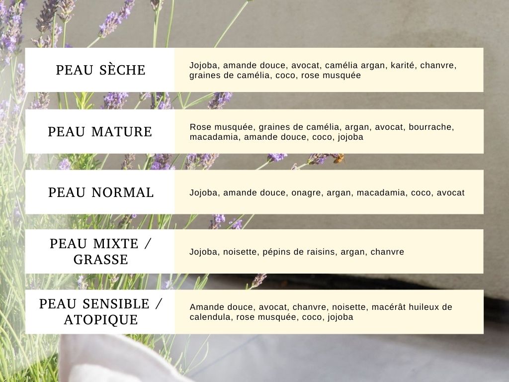Tableau huiles végétales pour types de peau